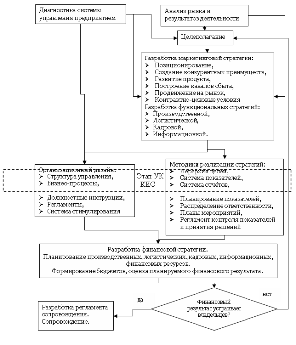 Процедура управленческого консалтинга