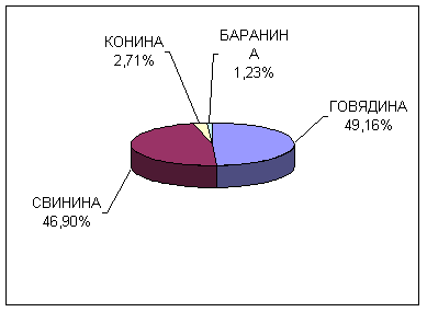 Маркетинговое исследование рынка мяса