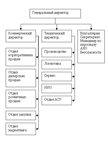 Линейно-функциональная структура управления