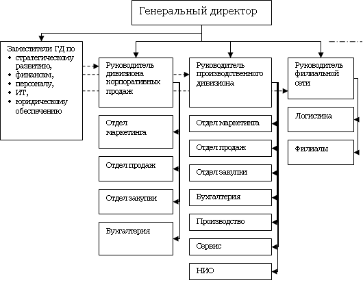 Дивизионная структура управления